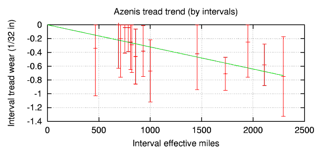 Figure 3: Tread wear by measurement interval